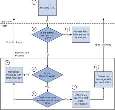 Call Center Process Flow Chart Authenticating Users Between