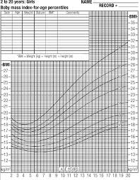 Specific Nchs Cdc Bmi Chart For Girls Figure 2 Specific