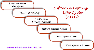 Software Testing Life Cycle Stlc Software Testing Class