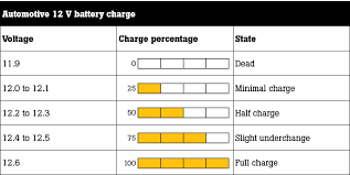Rational Car Battery Charging Voltage Chart 12 Volt Deep