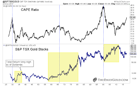 5 Charts That Show Historic Value In Gold Stocks Kitco News