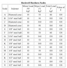 Aluminum Alloy Hardness Chart Creativedotmedia Info
