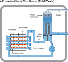 Nuclear Reactors Nuclear Power Plant Nuclear Reactor