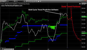 The Long And Short Plays For Gold Traders Technical