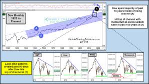 Chris Kimble Blog Stock Indices Creating Look A Like