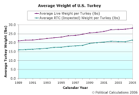 Political Calculations U S Turkey Production Plunges