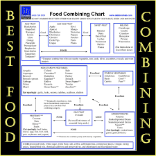 Proper Food Combining Chart For Acid Reflux 2019