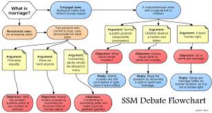 Flow Chart On Ssm Debate Nom Blog