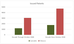 Patenting Cannabis A Look At The Numbers Law360