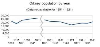 File Orkney Population Chart 75 Jpg Wikipedia