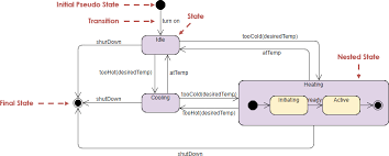State Machine Diagram Tutorial
