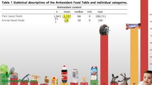 Antioxidant Power Of Plant Foods Vs Animal Foods
