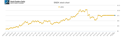 Sandisk Price History Sndk Stock Price Chart