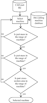 Flow Chart For Die Casting Machine Selection Download