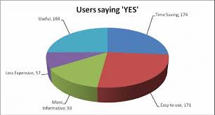 14 Pie Chart Of User Saying Yes To Different Advantages