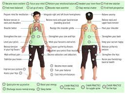The magic of the internet. Body Map For Yoga Practices Sequence Wiz