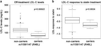 The Effect Of Genetic Variation In Pcsk9 On The Ldl