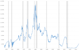 Federal Funds Rate - 62 Year Historical ...