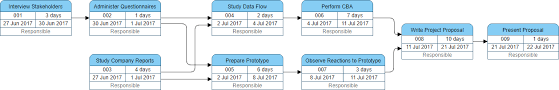 Pert Chart Tutorial