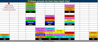 Notre Dame Football 2017 Scholarship Update Depth Chart Review