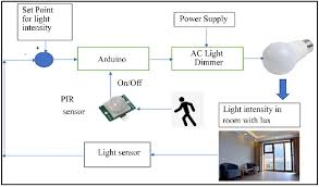 block diagram of intelligent lighting
