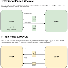 what is a single page application pros