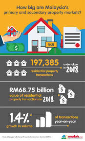 Fill out this form to download report. Mudah Explores The Primary Vs Secondary Property Market Mudah Insights