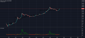 Since the data points are indexed in time order, it is a time series model. Bitcoin Stock To Flow Model Value Fixed Indicator By Mexxer Tradingview