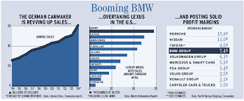 Chart Booming Bmw Bloomberg