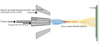 Combustion Powder Spray Process Flame Spray Process