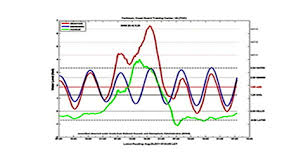 Tidewatch Storm Charts Virginia Institute Of Marine Science