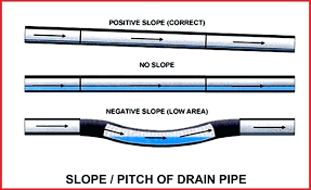 Sewer Pipe Slope Australianopeni Co