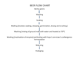 Fermentation Process Flow Diagram Bottling Process Flow
