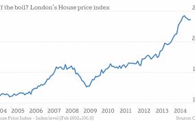 In Charts London House Prices Are Now 2 3 Per Cent Below