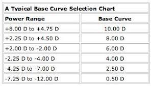base curve selection