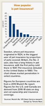 A Controversial Model Of Pet Insurance Lives On In Britain Vin
