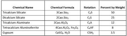 Chemical Compounds In Cement