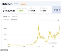 Unlike traditional currencies such as dollars, bitcoins i bought my first bitcoin in 2013 and then have been adding to my portfolio since. Bitcoin Price Is It Set To Surpass 20 000 A Coin An All Time High This Is Money