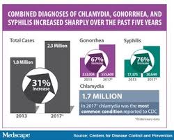 Three Stds Hit All Time High In 2017 New Cdc Data Show