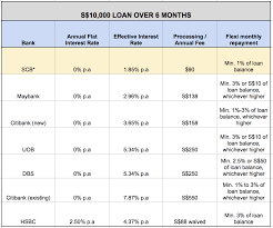 Comparison Guide To The Best Personal Loans In Singapore Singsaver