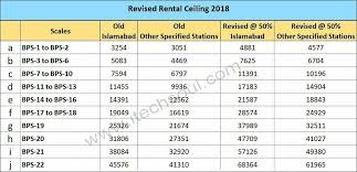 Bps Pay Scale 2018 19 Fg Employees New Revised Pay Scales