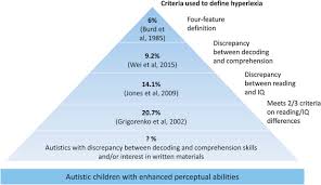 Hyperlexia Systematic Review Neurocognitive Modelling And