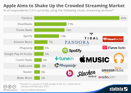 Chart Apple Aims To Shake Up The Crowded Streaming Market