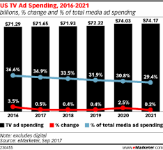 Tv Ad Spending