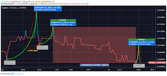 Digibyte Price Analysis Dgb Trading Below The Baseline As