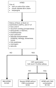 Case Definitions The Flow Chart Shows The Algorithm Of The