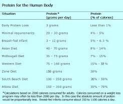 So if you weigh 140 pounds, you need 56 grams of protein a day. The Mcdougall Newsletter January 2004 Protein Overload