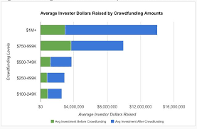 Chart Of Crowdfunding Levels Versus Dollars Raised