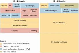 ipv6 extension headers review and