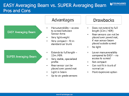 super averaging beam
